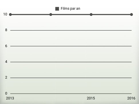 Films par an