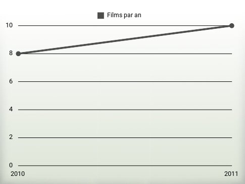 Films par an