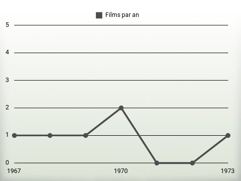 Films par an