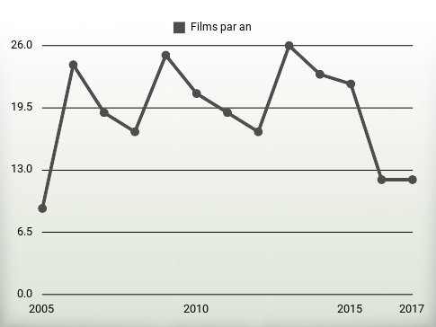 Films par an