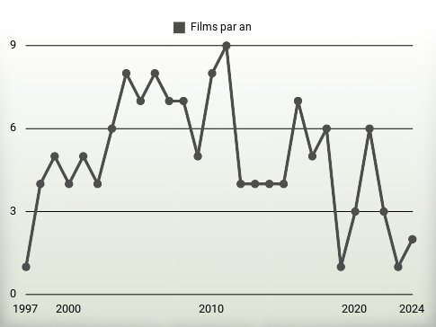 Films par an