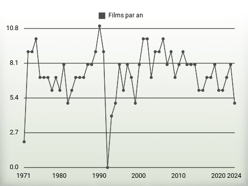 Films par an