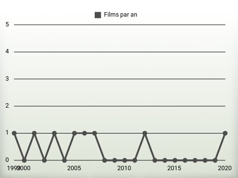 Films par an