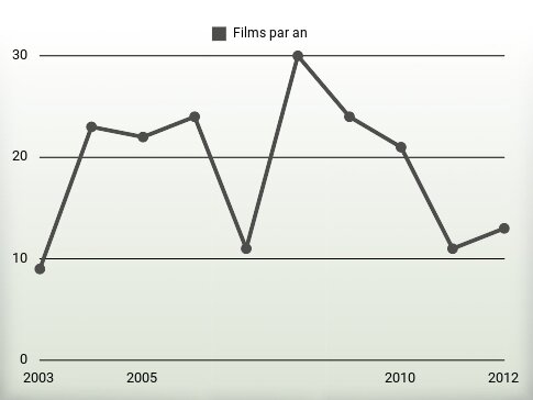 Films par an