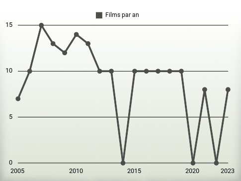 Films par an