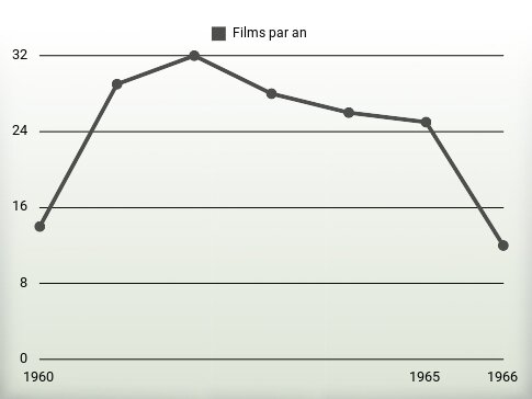 Films par an