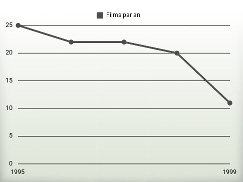 Films par an