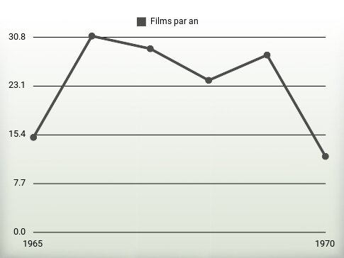 Films par an