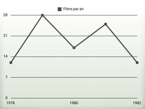 Films par an