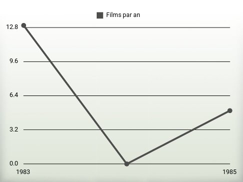 Films par an