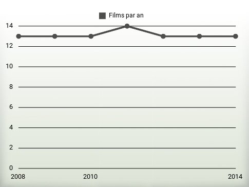 Films par an