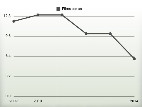 Films par an