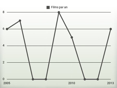 Films par an