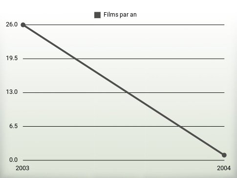 Films par an