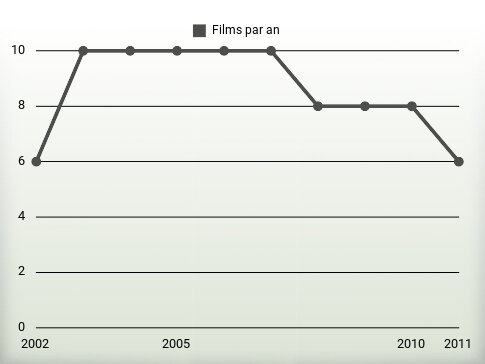 Films par an