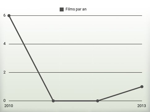 Films par an