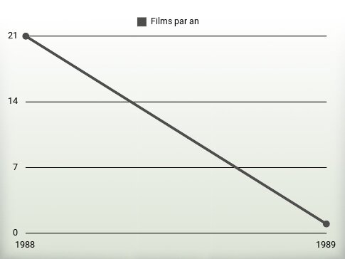 Films par an