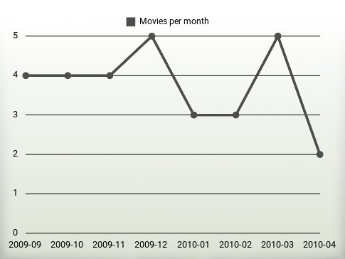 Films par an