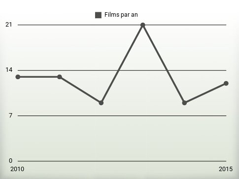 Films par an