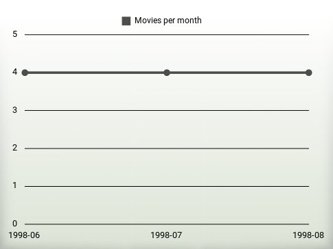 Films par an