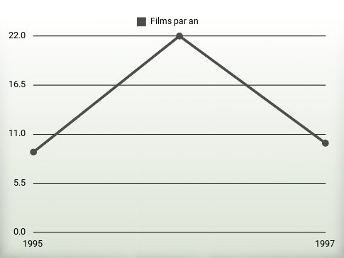 Films par an