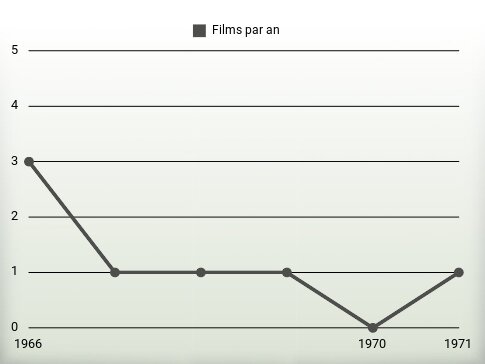 Films par an