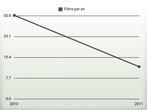 Films par an