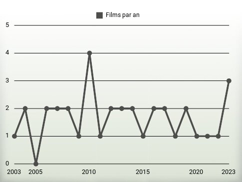 Films par an