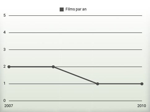 Films par an