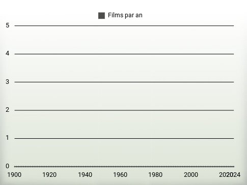 Films par an