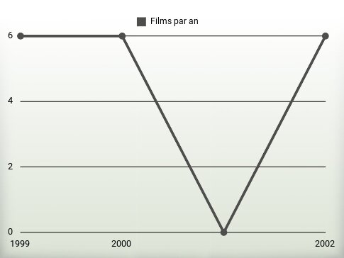 Films par an