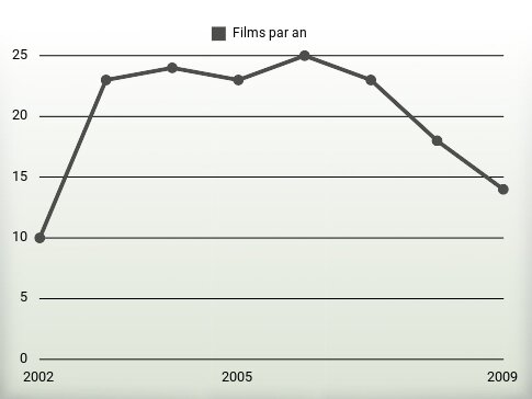 Films par an