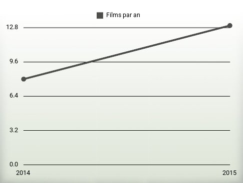 Films par an