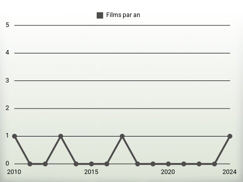 Films par an