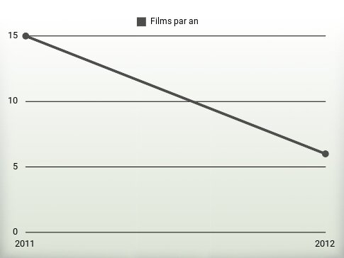 Films par an