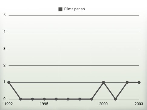 Films par an