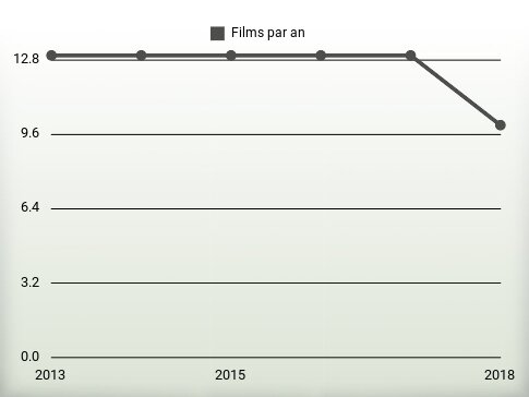 Films par an