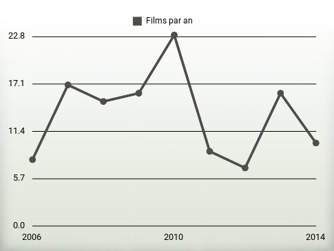 Films par an