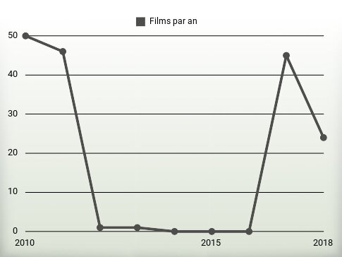 Films par an