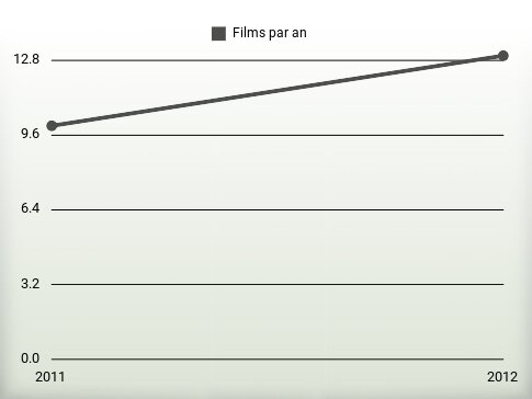 Films par an