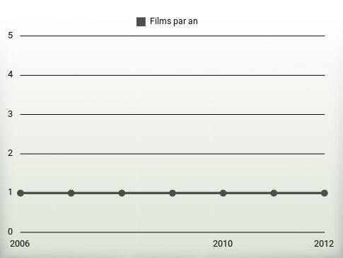 Films par an