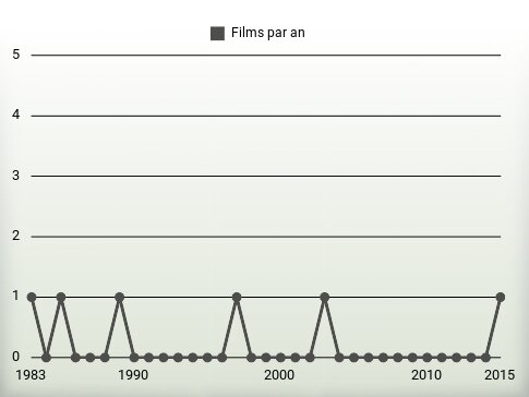 Films par an