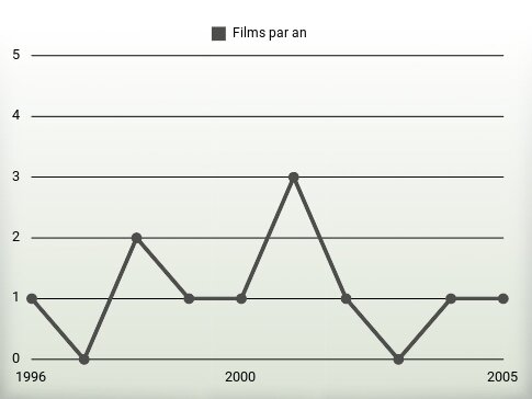 Films par an