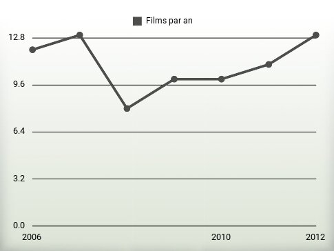 Films par an