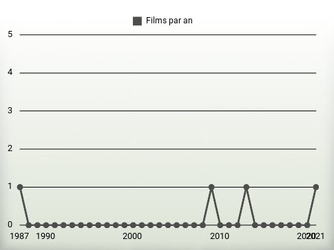 Films par an