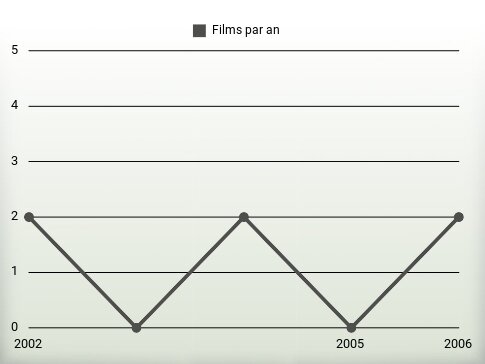 Films par an