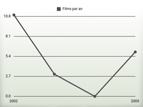 Films par an