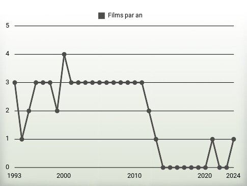 Films par an