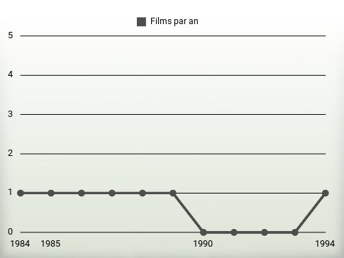 Films par an