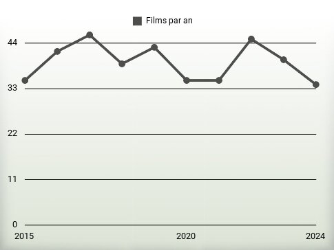 Films par an